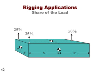 Load Sharing Rigging Rigging | Rigging Safety | Gaurav Singh Rajput | PDF
