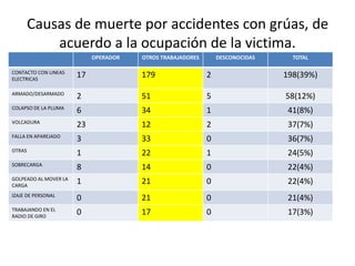 Causas de muerte por accidentes con grúas, de
acuerdo a la ocupación de la victima.
OPERADOR OTROS TRABAJADORES DESCONOCIDAS TOTAL
CONTACTO CON LINEAS
ELECTRICAS
17 179 2 198(39%)
ARMADO/DESARMADO
2 51 5 58(12%)
COLAPSO DE LA PLUMA
6 34 1 41(8%)
VOLCADURA
23 12 2 37(7%)
FALLA EN APAREJADO
3 33 0 36(7%)
OTRAS
1 22 1 24(5%)
SOBRECARGA
8 14 0 22(4%)
GOLPEADO AL MOVER LA
CARGA
1 21 0 22(4%)
IZAJE DE PERSONAL
0 21 0 21(4%)
TRABAJANDO EN EL
RADIO DE GIRO
0 17 0 17(3%)
 