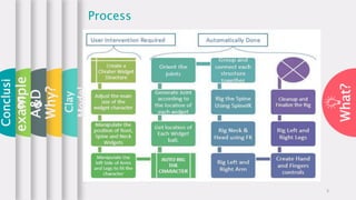 What?
Process
Conclusi
on
Clay
Model
example
s
Why?
A&D
3
 
