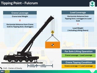 10
Tipping Point - Fulcrum
Crane Leverage
Crane total Weight
X
Horizontal distance from Crane
CoG to Tipping Axis ( Outrigger)
Load Leverage
Horizontal distance from
Tipping Axis ( outrigger) to Load
CoG
X
Load Weight
( including Lifting Gears)
For Safe Lifting Operation
Crane Leverage > Load Leverage
Crane Tipping Condition
Crane Leverage <= Load Leverage
CoG - Center of Gravity
 