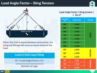 16
Load Angle Factor – Sling Tension
Load Angle Factor ( Sling tension )
= Sin XO
Load on Each Leg of Sling
W X Load Angle Factor ( XO)
Number of Legs
Load Angle
( X )
Tension Factor Remarks
90o 1.000
GOOD
85o 1.004
80o 1.015
75o 1.035
70o 1.064
65o 1.104
60o 1.155
55o 1.221
CAUTION
50o 1.305
45o 1.414
40o 1.55
WARNING
35o 1.742
30o 2.000
When the CoG is equal between pick points, the
sling and fittings will carry an equal share of the
load.
 