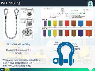 21
WLL of Sling
WLL of Wire Rope Sling
=
Diameter X Diameter X 8
(D2 X 8)
When wire rope diameter calculate in
Inch = WLL calculated in Ton
mm = WLL calculated in Kg
 