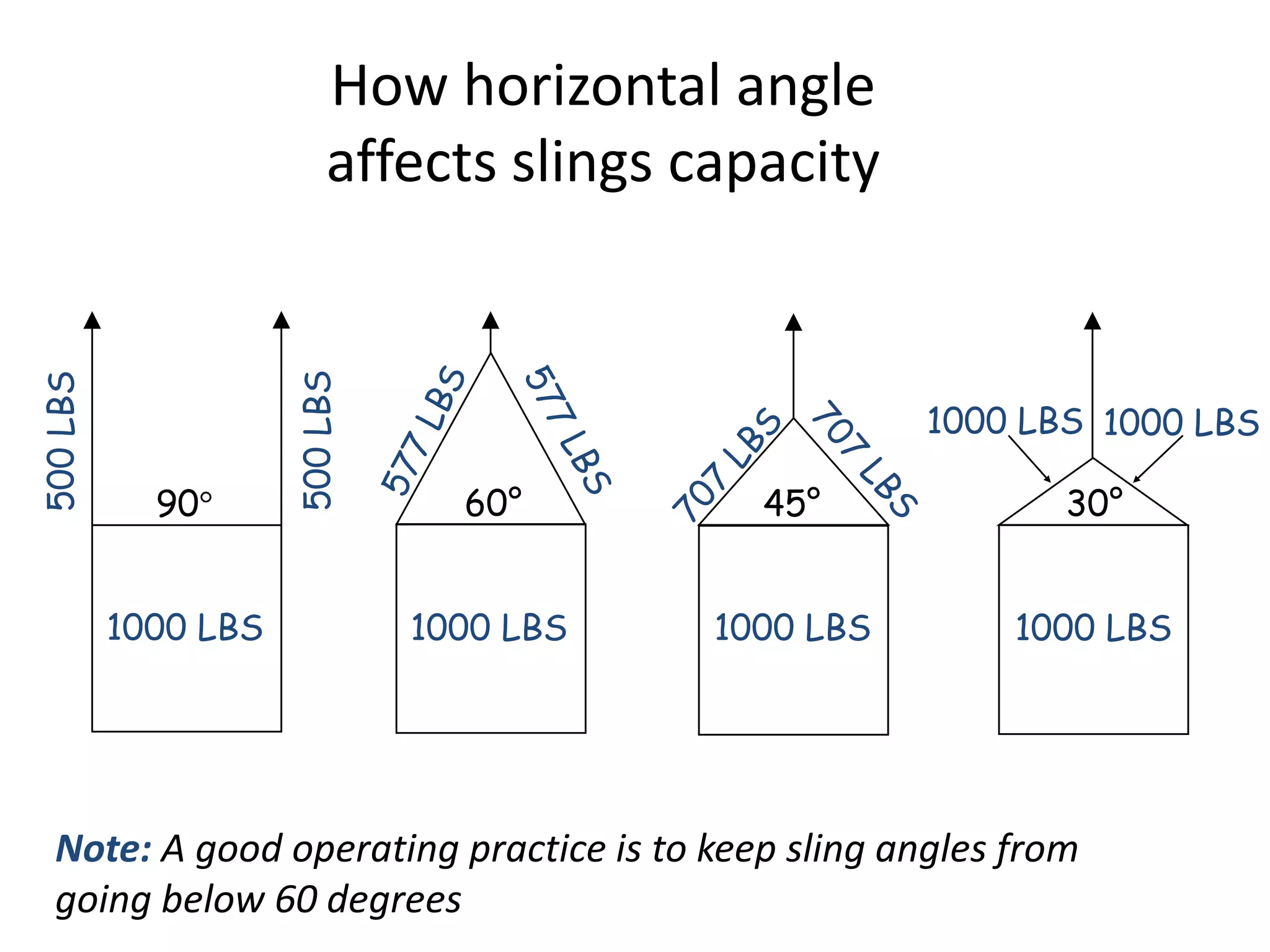 The Rigging Triangle Rigging safety 7 | PPTX