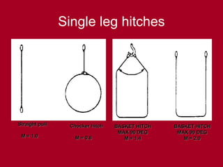Single leg hitches
Straight pull
Straight pull
M = 1.0
M = 1.0
Chocker hitch
Chocker hitch
M = 0.8
M = 0.8
BASKET HITCH
BASKET HITCH
MAX 90 DEG
MAX 90 DEG
M = 1.4
M = 1.4
BASKET HITCH
BASKET HITCH
MAX 90 DEG
MAX 90 DEG
M = 2.0
M = 2.0
 