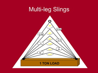 Multi-leg Slings
171o
151
o
120
o
90o
60o
30o
1 TON LOAD
0.52t
0.7t
0.58t
1t
2t
6t
 