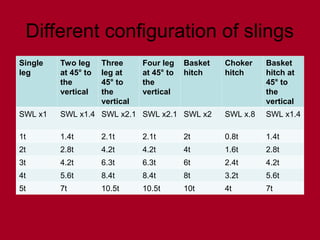 Different configuration of slings
Single
leg
Two leg
at 45° to
the
vertical
Three
leg at
45° to
the
vertical
Four leg
at 45° to
the
vertical
Basket
hitch
Choker
hitch
Basket
hitch at
45° to
the
vertical
SWL x1 SWL x1.4 SWL x2.1 SWL x2.1 SWL x2 SWL x.8 SWL x1.4
1t 1.4t 2.1t 2.1t 2t 0.8t 1.4t
2t 2.8t 4.2t 4.2t 4t 1.6t 2.8t
3t 4.2t 6.3t 6.3t 6t 2.4t 4.2t
4t 5.6t 8.4t 8.4t 8t 3.2t 5.6t
5t 7t 10.5t 10.5t 10t 4t 7t
 