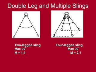 Double Leg and Multiple Slings
Two-legged sling
Two-legged sling Four-legged sling
Four-legged sling
Max 90
Max 90
 Max 90
Max 90

M = 1.4
M = 1.4 M = 2.1
M = 2.1
 