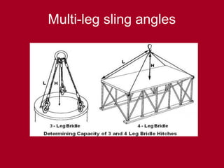 Multi-leg sling angles
 