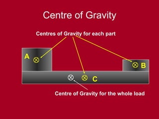 Centre of Gravity
A
B
C
Centres of Gravity for each part
Centre of Gravity for the whole load
 
