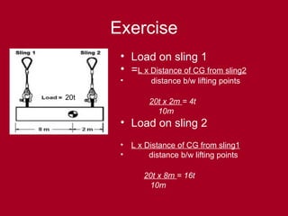 Exercise
20t
• Load on sling 1
• =L x Distance of CG from sling2
• distance b/w lifting points
20t x 2m = 4t
10m
• Load on sling 2
• L x Distance of CG from sling1
• distance b/w lifting points
20t x 8m = 16t
10m
 