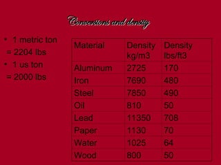 • 1 metric ton
= 2204 lbs
• 1 us ton
= 2000 lbs
Material Density
kg/m3
Density
lbs/ft3
Aluminum 2725 170
Iron 7690 480
Steel 7850 490
Oil 810 50
Lead 11350 708
Paper 1130 70
Water 1025 64
Wood 800 50
Conversions and density
Conversions and density
 