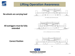 GES-R&S- JUNE 2020 198
TRAINING ACADEMY
All outriggers must be fully
extended
Correct Position
No wheels are carrying load
Lifting Operation Awareness
 