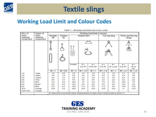 GES-R&S- JUNE 2020 66
TRAINING ACADEMY
Working Load Limit and Colour Codes
Textile slings
 