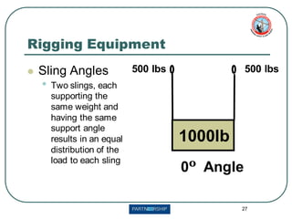 Rigging Equipment
⚫ Sling Angles
• Two slings, each
supporting the
same weight and
having the same
support angle
results in an equal
distribution of the
load to each sling
500 lbs 500 lbs
1000lb
0º Angle
27
 