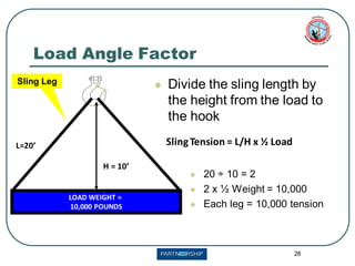 Load Angle Factor
⚫ Divide the sling length by
the height from the load to
the hook
LOAD WEIGHT =
10,000 POUNDS
H = 10’
L=20’ SlingTension = L/H x ½ Load
⚫ 20 ÷ 10 = 2
⚫ 2 x ½ Weight = 10,000
⚫ Each leg = 10,000 tension
Sling Leg
28
 