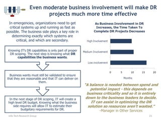 Info-Tech Research Group5Without some level of DR capability, the odds are overwhelming that your business won’t survive a disasterDR concerns the safety and restoration of an organization’s technology infrastructure in the event of a disaster. There should be some level of disaster recovery in place  at every organization. DR will return the business to normal operations after anything from a natural disaster to a  serious security breach.Research shows:  6% of companies which suffer a catastrophic data loss recover and survive, 