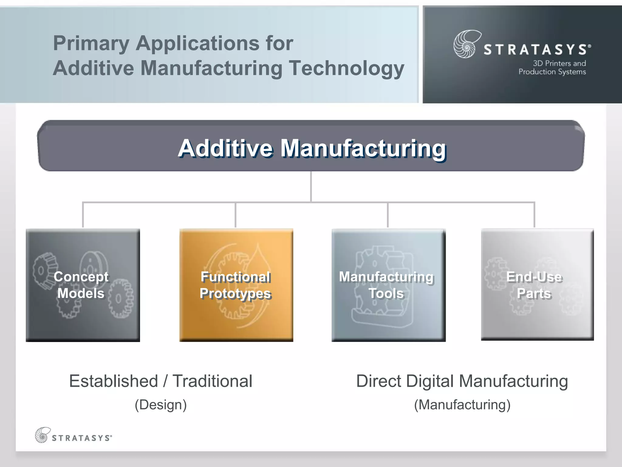 Primary Applications for
Additive Manufacturing Technology

Additive Manufacturing

Concept
Models

Functional
Prototypes

Manufacturing
Tools

End-Use
Parts

Established / Traditional

Direct Digital Manufacturing

(Design)

(Manufacturing)

 