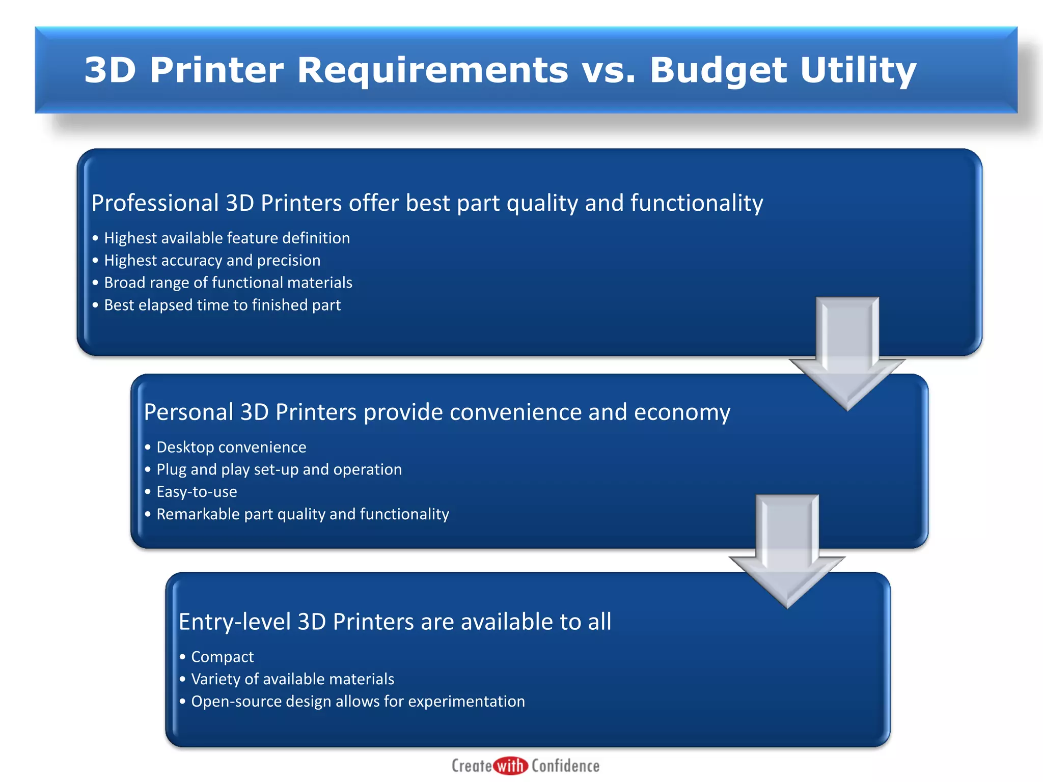3D Printer Requirements vs. Budget Utility

Professional 3D Printers offer best part quality and functionality
• Highest available feature definition
• Highest accuracy and precision
• Broad range of functional materials
• Best elapsed time to finished part

Personal 3D Printers provide convenience and economy
• Desktop convenience
• Plug and play set-up and operation
• Easy-to-use
• Remarkable part quality and functionality

Entry-level 3D Printers are available to all
• Compact
• Variety of available materials
• Open-source design allows for experimentation

 