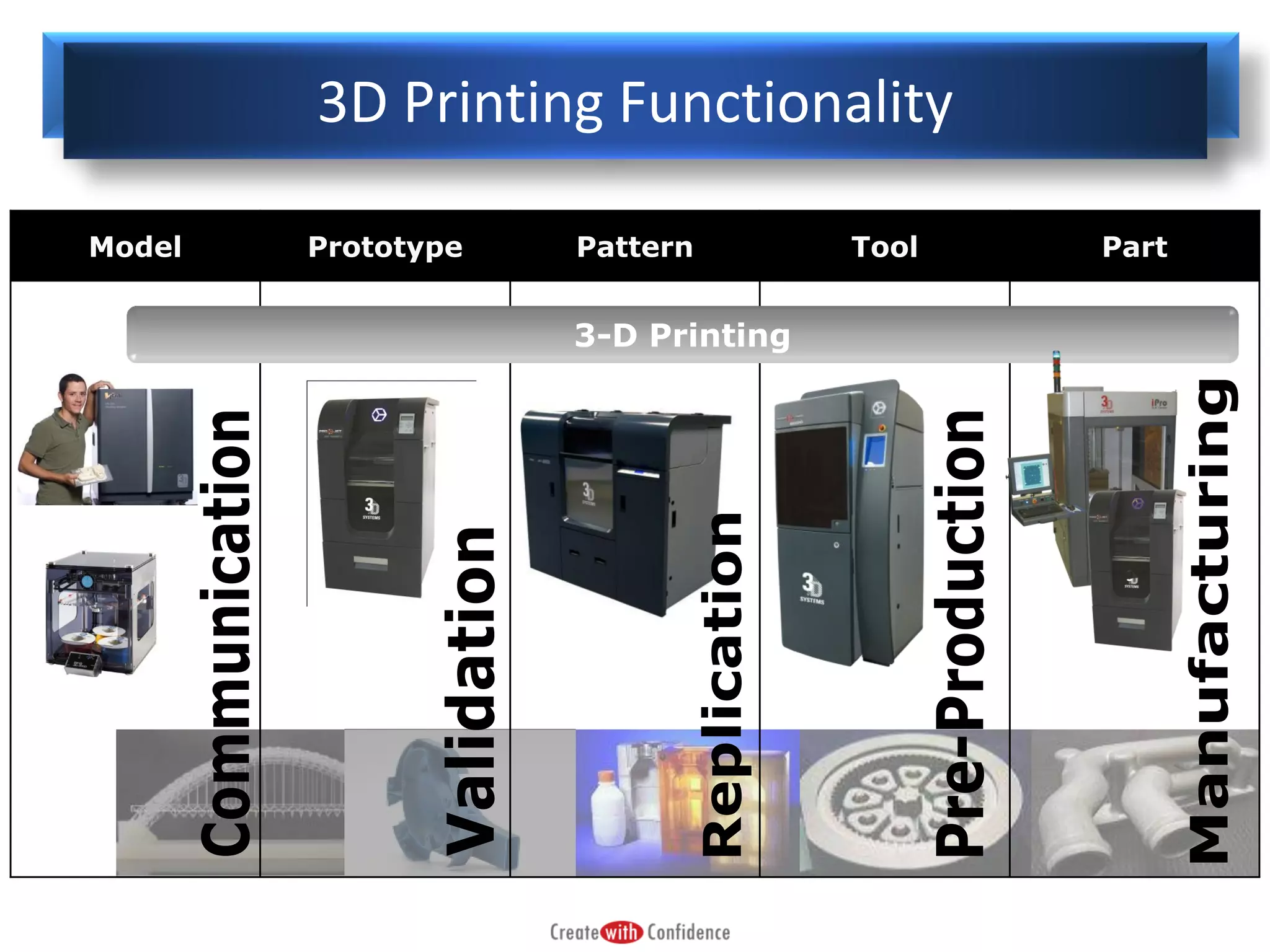 3D Printing Functionality
Model

Prototype

Pattern

3-D Printing

Tool

Part

 