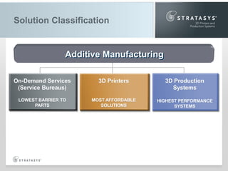 Solution Classification

Additive Manufacturing
On-Demand Services
(Service Bureaus)

3D Printers

3D Production
Systems

LOWEST BARRIER TO
PARTS

MOST AFFORDABLE
SOLUTIONS

HIGHEST PERFORMANCE
SYSTEMS

 