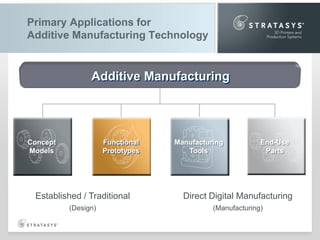 Primary Applications for
Additive Manufacturing Technology

Additive Manufacturing

Concept
Models

Functional
Prototypes

Manufacturing
Tools

End-Use
Parts

Established / Traditional

Direct Digital Manufacturing

(Design)

(Manufacturing)

 