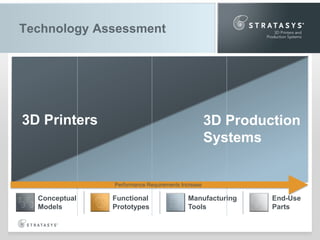 Technology Assessment

3D PRINTERS

3D Printers

3D PRODUCTION SYSTEMS

3D Production
Systems

Performance Requirements Increase

Conceptual
Models

Functional
Prototypes

Manufacturing
Tools

End-Use
Parts

 