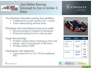 Joe Gibbs Racing:
Concept to Car in Under 3
Days
Tire blowout indicated cooling duct problem

 Traditional fix would require over 1 month
 Team risked losing several races

Prototype and manufacture new duct outlet
 Several iterations modeled & prototyped
 Produced tooling buck for end-use part

Huge time savings

Method

 Problem solved before shipping to next race
 Design, test & manufacture in 56 hours
 33 days without FDM

Traditional
mfg

Cost

Time

NEXT
SLIDE

$147

3
days

Savings

 Fortus part $147 vs. $1,175 for traditional
mfg

33
days

Fortus

Impressive cost reduction

$1,175

$1,028
(87%)

30
days
(75%)

Back to Slide:
Manufacturing Tools

Back to Slide:
Primary Applications
Images

 