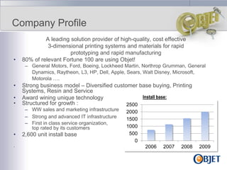 Company Profile

•

A leading solution provider of high-quality, cost effective
3-dimensional printing systems and materials for rapid
prototyping and rapid manufacturing
80% of relevant Fortune 100 are using Objet!
– General Motors, Ford, Boeing, Lockheed Martin, Northrop Grumman, General
Dynamics, Raytheon, L3, HP, Dell, Apple, Sears, Walt Disney, Microsoft,
Motorola ….

•
•
•

Strong business model – Diversified customer base buying, Printing
Systems, Resin and Service
Install base:
Award wining unique technology
Structured for growth :
2500
– WW sales and marketing infrastructure
– Strong and advanced IT infrastructure
– First in class service organization,
top rated by its customers

•
.

2,600 unit install base

2000
1500
1000
500
0
2006

2007

2008

2009

 