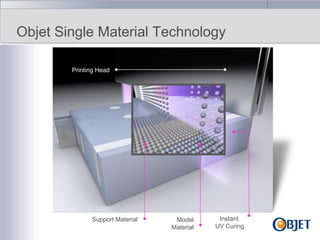 Objet Single Material Technology
Printing Head

Support Material

Model
Material

Instant
UV Curing

 
