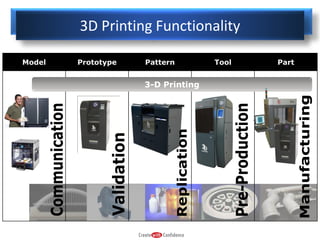 3D Printing Functionality
Model

Prototype

Pattern

3-D Printing

Tool

Part

 