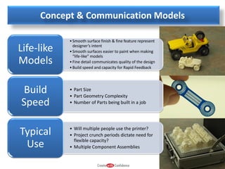 Concept & Communication Models

Life-like
Models
Build
Speed
Typical
Use

• Smooth surface finish & fine feature represent
designer’s intent
• Smooth surfaces easier to paint when making
“life-like” models
• Fine detail communicates quality of the design
• Build speed and capacity for Rapid Feedback

• Part Size
• Part Geometry Complexity
• Number of Parts being built in a job

• Will multiple people use the printer?
• Project crunch periods dictate need for
flexible capacity?
• Multiple Component Assemblies

 