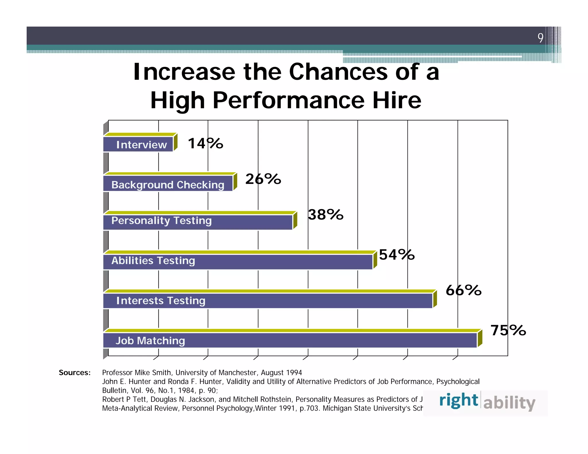 9

                   Increase the Chances of a
                    High Performance Hire
               Interview
               I t   i              14%

             Background Checking                      26%

             Personality Testing                                         38%


             Abilities Testing                                                                54%

                                                                                                                   66%
               Interests Testing


                                                                                                                                  75%
               Job Matching

Sources:
S          Professor Mik S ith U i
           P f        Mike Smith, University of M
                                          it f Manchester, A
                                                   h t     August 1994
                                                                  t
           John E. Hunter and Ronda F. Hunter, Validity and Utility of Alternative Predictors of Job Performance, Psychological
           Bulletin, Vol. 96, No.1, 1984, p. 90;
           Robert P Tett, Douglas N. Jackson, and Mitchell Rothstein, Personality Measures as Predictors of Job Performance: A
           Meta-Analytical Review, Personnel Psychology,Winter 1991, p.703. Michigan State University’s School of Business.
 