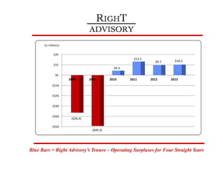 1
Blue Bars = Right Advisory’s Tenure – Operating Surpluses for Four Straight Years
($50)
($40)
($30)
($20)
($10)
$0
$10
$20
2008 2009 2010 2011 2012 2013
($36.4)
($49.3)
$4.3 
$13.1 
$9.7 $10.2 
(in millions)
 