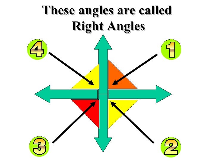 Right Angles Clockwise Anticlockwise