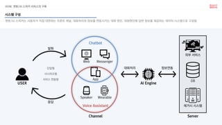 HOW. 챗봇/AI 스피커 서비스의 구축
챗봇/AI 스피커는 사용자가 직접 대면하는 프론트 채널, 대화처리와 정보를 연동시키는 대화 엔진, 대화엔진에 답변 정보를 제공하는 데이터 시스템으로 구성됨
시스템 구성
AI Engine
Web Messenger
Speaker Wearable
Chatbot
Voice Assistant
App
Channel
발화
응답
Server
대화처리
USER
단답형
시나리오형
서비스 연동형
정보연동
레거시 시스템
DB
외부 서비스
 