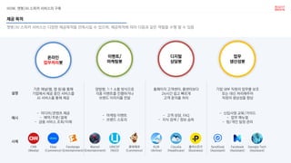 HOW. 챗봇/AI 스피커 서비스의 구축
챗봇/AI 스피커 서비스는 다양한 제공목적을 만족시킬 수 있으며, 제공목적에 따라 다음과 같은 역할을 수행 할 수 있음
제공 목적
온라인
업무처리봇
이벤트/
마케팅봇
디지털
상담봇
업무
생산성봇
기존 채널(웹, 앱 등)을 통해
기업에서 제공 중인 서비스를
AI 서비스를 통해 제공
양방향, 1:1 소통 방식으로
각종 이벤트를 진행하거나
브랜드 이미지를 전달
홈페이지 고객센터, 콜센터보다
24시간 쉽고 빠르게
고객 문의를 처리
기업 내부 직원의 업무를 보조
또는 대신 처리해주어
직원의 생상성을 향상
- 미디어/콘텐츠 제공
- 예약/주문/결제
- 금융 서비스 조회/이체
- 마케팅 이벤트
- 브랜드 스토리
- 고객 상담, FAQ
- 지식 검색 / 정보 습득
- 신입사원 교육/가이드
- 업무 매뉴얼
- 팀/개인 일정 관리
설명
예시
사례
SendGoal
(Assistant)
플러스친구
(Business)
KLM
(Airline)
롯데제과
(Commerce)
UNICEF
(NGO)
Marvel
(Entertainment)
Fandango
(Entertainment)
Ebay
(Commerce)
CNN
(Media)
Facebook
(Assistant)
Cloudia
(Healthcare)
Georgia Tech
(Assistant)
 