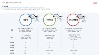 HOW. 챗봇/AI 스피커 서비스의 구축
챗봇/AI 스피커는 단답형, 시나리오형, 서비스 연동형의 세가지 서비스 기능 구분이 있음
구현 방식
단순 질문에 대한 답변과 같이
한 번의 발화 및 응답으로
태스크가 종결되는 유형
DB 또는 시스템과의 복잡한
연동 없이 정해진 순서에 따라
대화가 진행되는 유형
레거시 시스템 및 DB와 연동하여
기업에서 제공하는 서비스 및
기능을 수행하는 유형
- CS (Q&A, FAQ)
- 지식 검색/ 정보 습득
- 미디어/콘텐츠 소비
- 엔터테인먼트 (게임)
- 마케팅 이벤트
- 브랜딩 채널
- 금융 (은행, 카드, 보험)
- 커머스/쇼핑
- On-Demand (주문/예약)
- 업무 생산성
O △ O
△ △ O
O X O
X Short~Long Short~Long
적음 적음 높음
설명
예시
정보연동
API개발
지식DB
프로세스
엔진비중
단답형 서비스 연동형시나리오형
 