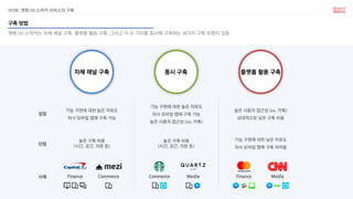 HOW. 챗봇/AI 스피커 서비스의 구축
챗봇/AI 스피커는 자체 체널 구축, 플랫폼 활용 구축, 그리고 이 두 가지를 동시에 구축하는 세가지 구축 유형이 있음
구축 방법
장점
단점
사례
자체 채널 구축 플랫폼 활용 구축동시 구축
기능 구현에 대한 높은 자유도
자사 모바일 앱에 구축 가능
높은 구축 비용
(시간, 공간, 자본 등)
기능 구현에 대한 높은 자유도
자사 모바일 앱에 구축 가능
높은 사용자 접근성 (ex. 카톡)
높은 구축 비용
(시간, 공간, 자본 등)
높은 사용자 접근성 (ex. 카톡)
상대적으로 낮은 구축 비용
기능 구현에 대한 낮은 자유도
자사 모바일 앱에 구축 어려움
Finance Commerce Commerce Media Finance Media
 