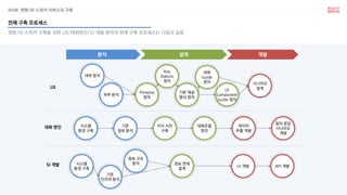 HOW. 챗봇/AI 스피커 서비스의 구축
챗봇/AI 스피커 구축을 위한 UX/대화엔진/SI 개발 분야의 전체 구축 프로세스는 다음과 같음
전체 구축 프로세스
분석 설계 개발
UX
대화 엔진
SI 개발
내부 분석
외부 분석
Persona
정의
대화
Guide
정의
Key
feature
정의
기본 제공
형식 정의
시스템
환경 구축
기존
정보 분석
지식 사전
구축
대화모델
정의
시스템
환경 구축
정보 구조
분석 정보 연계
설계
시나리오
설계
데이터
추출 개발
질의 응답
시나리오
개발
UI 개발 API 개발
UI
Component
Guide 정의
기존
인프라 분석
 