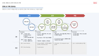 HOW. 챗봇/AI 스피커 서비스의 구축
챗봇/AI 스피커 구축을 위한 UX 분야의 전체 구축 프로세스는 다음과 같음
전체 UX 구축 프로세스
UX
GUI
Analysis
내부
외부
Project /Biz
Service/Brand
Engine
레거시 연계 제한 사항
Desk : 사례 조사
Field : 사용자 조사
Concept
Persona : 역할, 목적, 가치, 성격,
Naming, 어투
Key feature : 주요 기능 및 차별화
Guide Scenario
대화 guide : Rule 정립 (확인, 맥락, 회
귀, 에러, 마침 등)
UI component guide : 입력방식/정보
구성 등 UI 요소 정의
시나리오 설계 : 서비스/Intent별
시나리오 설계
기본 형식 : 인입방식, 그리팅 등
내부 : brand Identity
외부 : Benchmarking
Persona 형상화 : 시각적인 형상화
(profile, interaction 등)
Tone&manner
GUI guide : UI Component style
guide
GUI : 시나리오 설계 GUI 작업
분석 설계 개발
내부 분석
외부 분석
Persona
정의
대화
Guide
정의
Key
feature
정의
기본 제공
형식 정의
시나리오
설계UI
Component
Guide 정의
 