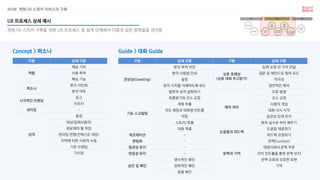 HOW. 챗봇/AI 스피커 서비스의 구축
UX 프로세스 상세 예시
구분 상세 구분
역할
제공 가치
사용 목적
핵심 기능
퍼소나
봇의 의인화
봇의 어투
시각적인 브랜딩
로고
이미지
네이밍 -
성격
환경
대상(잠재사용자)
완료해야 할 작업
런타임 변형(컨텍스트 대응)
지역에 따른 사회적 수용
기존 브랜딩
가치관
구분 상세 구분
온보딩(Greeting)
봇의 목적 선언
봇의 사용법 안내
설정
봇의 가치를 이해하도록 유도
말투와 성격 설정하기
기능 스크립팅
흐름분기와 코스 교정
개체 추출
의도 매핑과 대화형 컨트롤
약칭
스토리/흐름
대화 퍼넬
데코레이션 -
랜덤화 -
일관성 유지 -
반응성 유지 -
승인 및 확인
명시적인 확인
암묵적인 확인
일괄 확인
구분 상세 구분
상호 호혜성
(상호 대화 주고받기)
입력 요청 전 가치 전달
질문 및 제안으로 참여 유도
적극성
일반적인 예의
에러 처리
오류 발생
코스 교정
사람의 개입
대화 다시 시작
일관성 있게 유지
봇의 실수로 부터 배우기
도움말과 피드백
도움말 제공하기
피드백 요청하기
문맥과 기억
문맥(Context)
대명사에서 문맥 추론
리치 컨트롤을 통한 문맥 유지
문맥 오류와 모호한 표현
기억
Concept > 퍼소나 Guide > 대화 Guide
챗봇/AI 스피커 구축을 위한 UX 프로세스 중 설계 단계에서 다음과 같은 항목들을 정의함
 