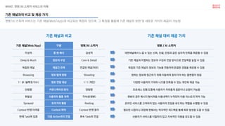 WHAT. 챗봇/AI 스피커 서비스의 이해
챗봇/AI 스피커 서비스는 기존 채널(Web/App)과 비교되는 특징이 있으며, 그 특징을 활용해 기존 채널의 보완 및 새로운 가치의 제공이 가능함
기존 채널과의 비교 및 제공 가치
챗봇 / AI 스피커
대면채널에서 느낄 수 있는 신뢰, 친절, 안정과 같은 심리적 만족을 제공할 수 있음
기존 채널과 차별되는 정보의 구성과 전달 방식으로 전달력을 높힐 수 있음
독립된 기존 채널의 정보와 기능을 연동하여 완결된 경험을 제공할 수 있음
원하는 정보에 접근하기 위해 이동하며 찾아가야 하는 불편함이 없음
다양한 사용자의 기대와 니즈를 만족할 수 있는 개인화 제공 가능
프로세스 진행 도중에 사용자가 자유롭게 질문이나 요청이 가능함
챗봇의 경우 메시지 형식처럼 사용내역이 누적되어 이용 히스토리 파악 가능
온라인 서비스를 고려하지 않는 사용자의 진입을 유도하는 역할을 수행할 수 있음
필요한 시점이나 과업에 한해서는 적극적인 피드백을 통해 목표 달성을 도울 수 있음
사용자가 서비스를 이탈하지 않고 지속적인 이용을 유도할 수 있음
기존 채널(Web/App) 구분 챗봇/AI 스피커
이성적 톤 앤 매너 감성적
Deep & Much 정보의 구성 Core & Detail
독립된 채널 채널간 관계 연결된 채널(허브)
Browsing 정보 탐색 방법 Shooting
1 : 多 (불특정 다수) 정보 전달 대상 1: 1 (개인)
단방향 커뮤니케이션 방식 양방향
휘발성 사용자의 활동 내역 지속성(챗봇)
Sprayed 트리거의 활용 Reeling
Context 반영 어려움 Context 파악 Context 반영 용이
현재 Task에 집중 다음 Action과의 연결 후속 Task와 연결
기존 채널과 비교 기존 채널 대비 제공 가치
 