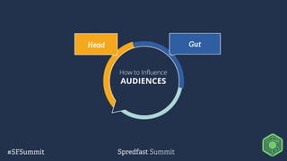 Gut
How to Influence
AUDIENCES
Head
 