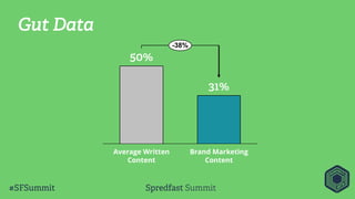 Brand Marketing
Content
Average Written
Content
-­38%
31%
50%
Gut Data
 