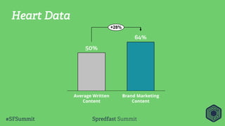 Brand Marketing
Content
Average Written
Content
+28%
64%
50%
Heart Data
 