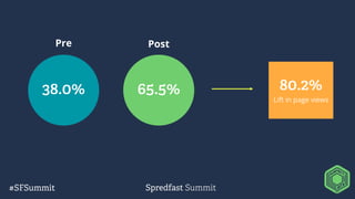 38.0% 65.5%
Pre Post
80.2%
Lift in page views
 