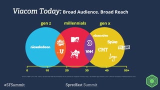 Viacom Today: Broad Audience. Broad Reach
gen z millennials gen x
Source:  NMR.  Live  +  SD. 4Q15. All  telecasts with  the  exception  of  TVL  (based  on  originals  in  Prime  only). All  median  ages  based  on  P2+,  with  the  exception  of  NAN  (based  on  18+).
0 50+10 20 30 40
 
