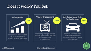 Exposed audiences were
32% more likely to visit
an auto dealership than the
control group
Ads Drove More Visits
To Dealerships
Connecting In-target viewers
with the right content resulted
in 150% increase
in engagement
Viewer Engagement
Performance drove an 80%
lift on an automotive
brand’s target vs non-target
In-­Target Lift
Does it work? You bet.
+80% +150% +32%
 
