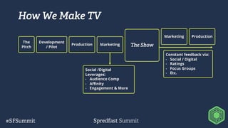 How We Make TV
The
Pitch
Development
/ Pilot
Production
Marketing
Social /Digital
Leverages:
• Audience Comp
• Affinity
• Engagement & More
The Show
Marketing
Constant feedback via:
• Social / Digital
• Ratings
• Focus Groups
• Etc.
Production
 