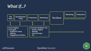 What if…?
The
Pitch
Development
/ Pilot
Production
Marketing
Social /Digital
Leverages:
• Audience Comp
• Affinity
• Engagement & More
The Show
Marketing
Constant feedback via:
• Social / Digital
• Ratings
• Focus Groups
• Etc.
Production
 